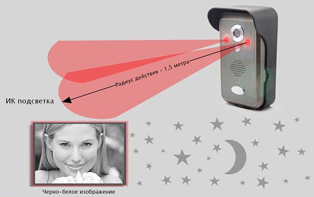 ИК-подсветка в вызывной панели видеодомофона "KIVOS" позволяет увидеть посетителя в темноте на расстоянии до 1,5 метров 